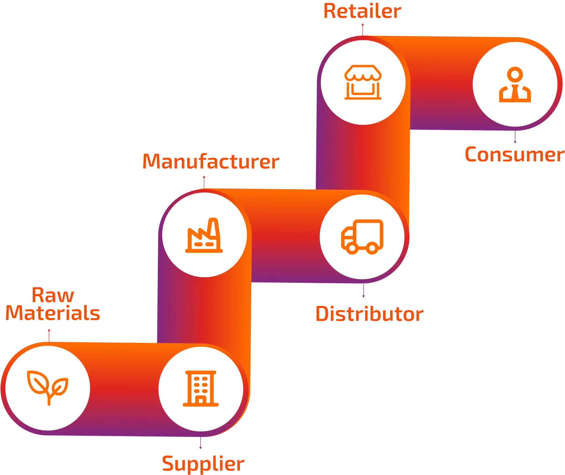 Supply Chain - Raw Materials, Supplier, Manufacturer, Distributor, Retailer and Consumer
